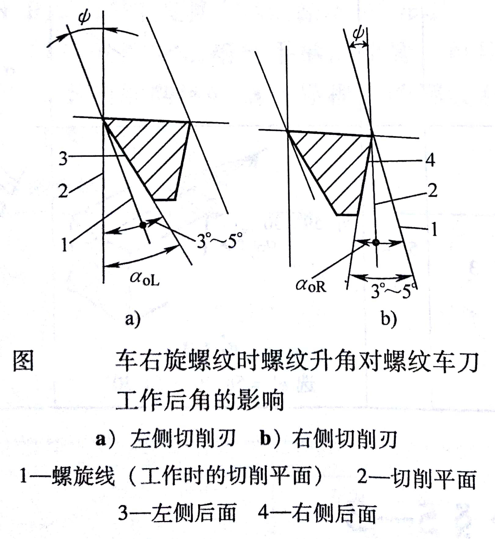 表 螺紋車刀左右切削刃刃磨后角的計算公式螺紋車刀